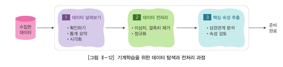 수집한 데이터가 데이터 살펴보기, 데이터 전처리, 핵심 속성 추출을 거쳐 준비 완료되는 과정