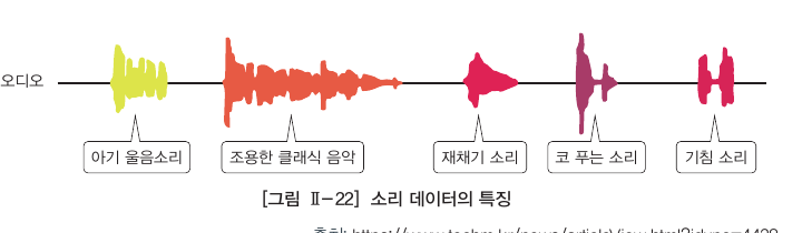 교과서의 아기 울음소리, 클래식 음악, 재채기, 코 푸는 소리, 기침 소리 파형