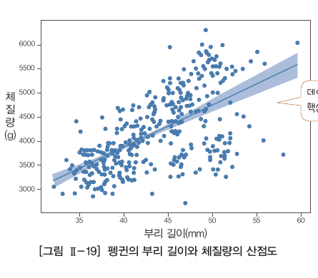 교과서의 펭귄 부리 길이와 체질량 회귀 산점도