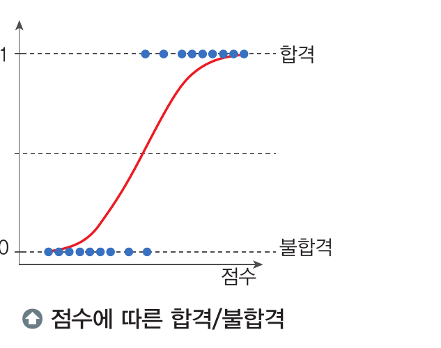 점수에 따른 합격과 불합격을 나타낸 로지스틱 회귀 그래프