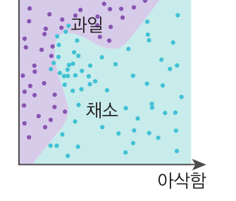 과일과 채소의 비선형 분류 그래프