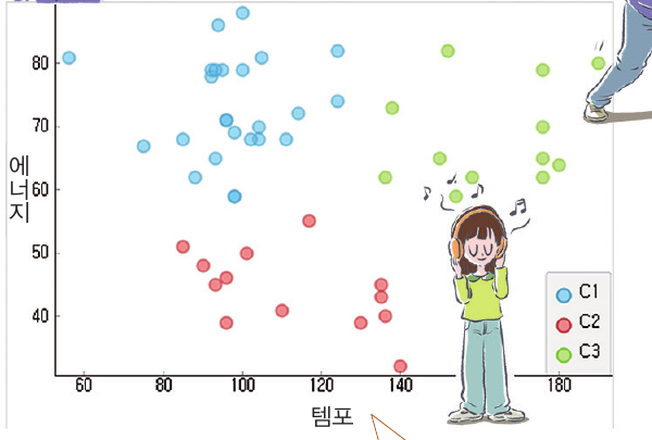 음악을 템포와 에너지에 따라 세 개 군집으로 나눈 그래프