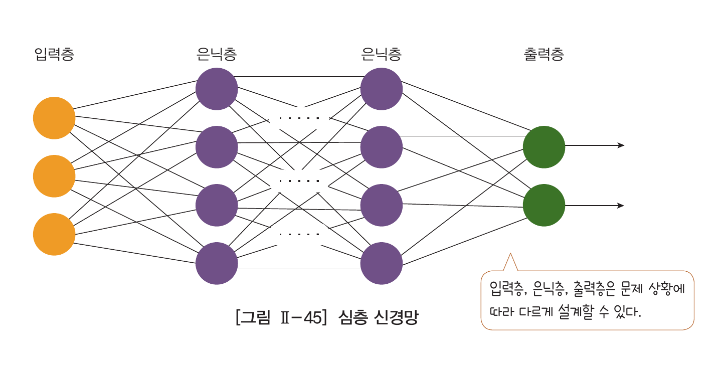 여러 은닉층으로 이루어진 교과서의 심층 신경망 그림