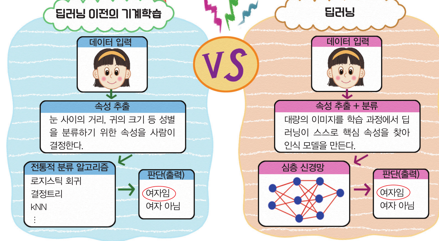 딥러닝 이전의 기계학습과 딥러닝의 속성 추출 및 분류 과정을 비교한 교과서 그림