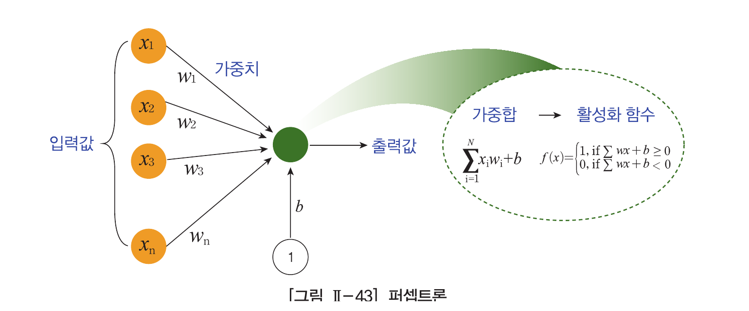 입력값과 가중치로 가중합을 계산하고 활성화 함수로 출력값을 정하는 교과서의 퍼셉트론 그림