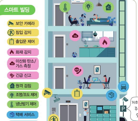 스마트 빌딩