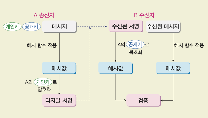 A 송신자가 메시지를 해시하고 개인키로 디지털 서명을 만든 뒤 B 수신자가 공개키와 해시값으로 검증하는 과정