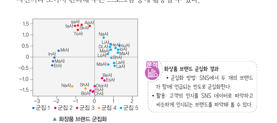 화장품 브랜드 군집화