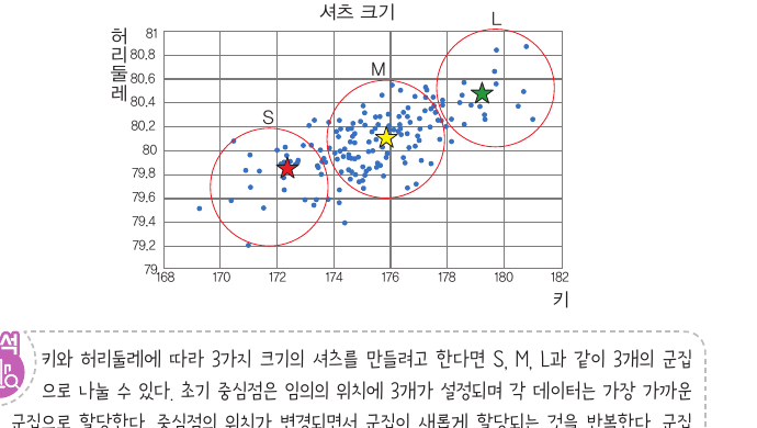 셔츠 크기 군집화