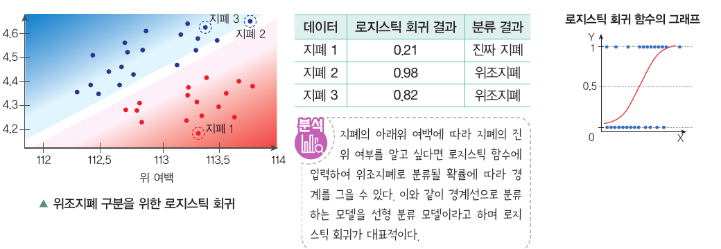위조지폐 구분을 위한 로지스틱 회귀
