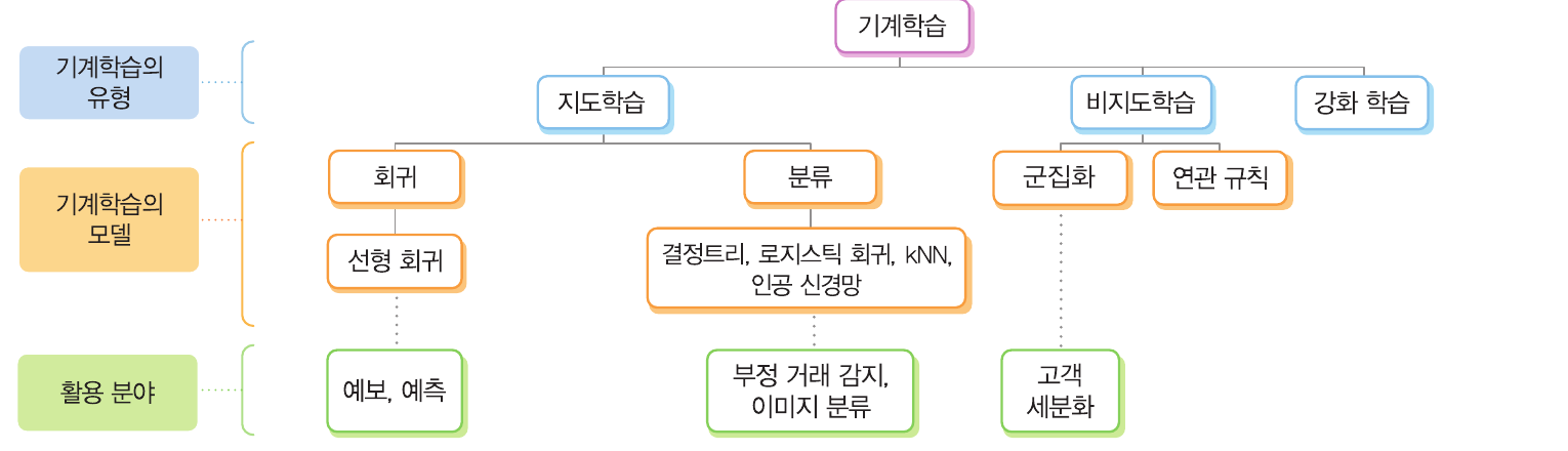 교과서 184쪽 기계학습의 다양한 모델 도식